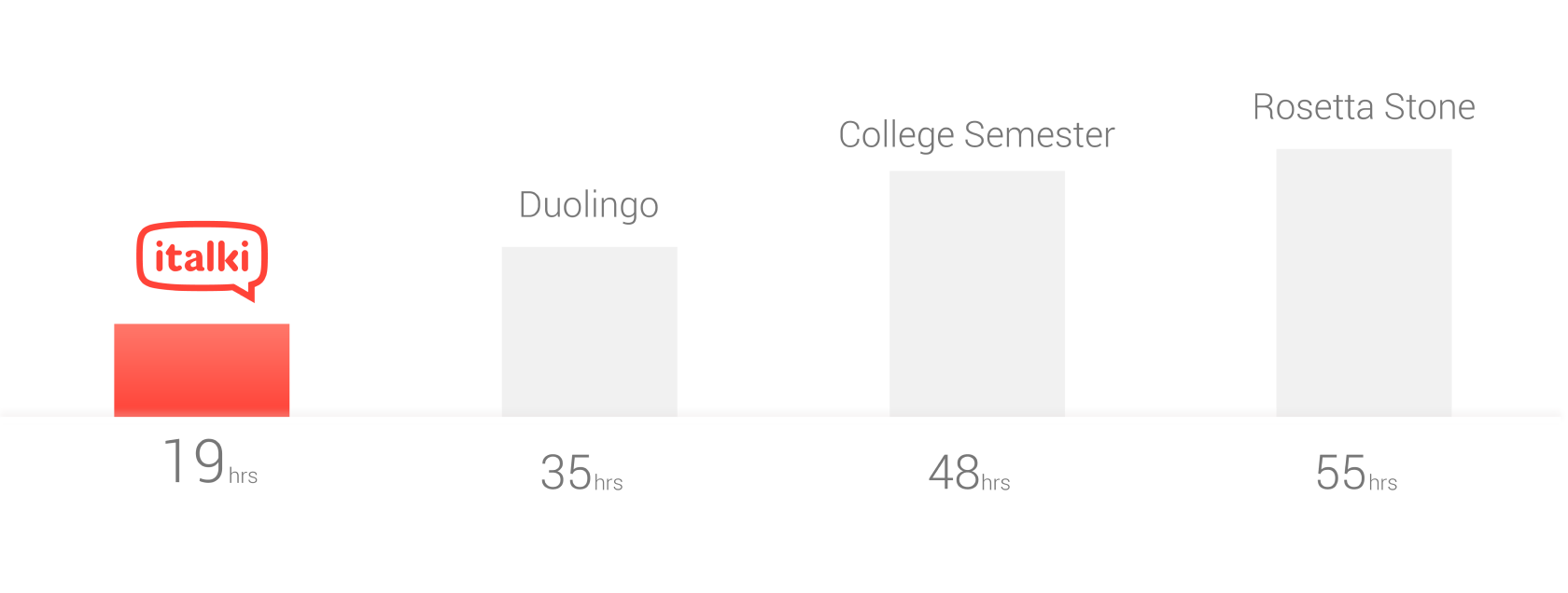 average hours to spend on learning Portuguese